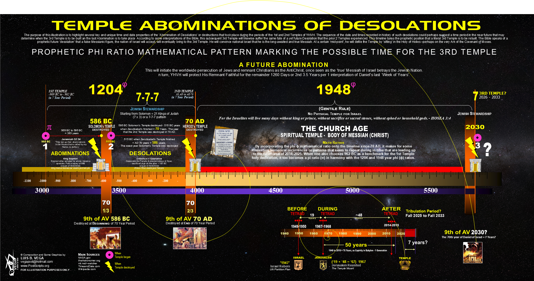 ABOMINATION OF DESOLATION - AntiChrist Typologies